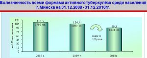 Направления противотуберкулёзной работы в г.Минске в 2011 г. 